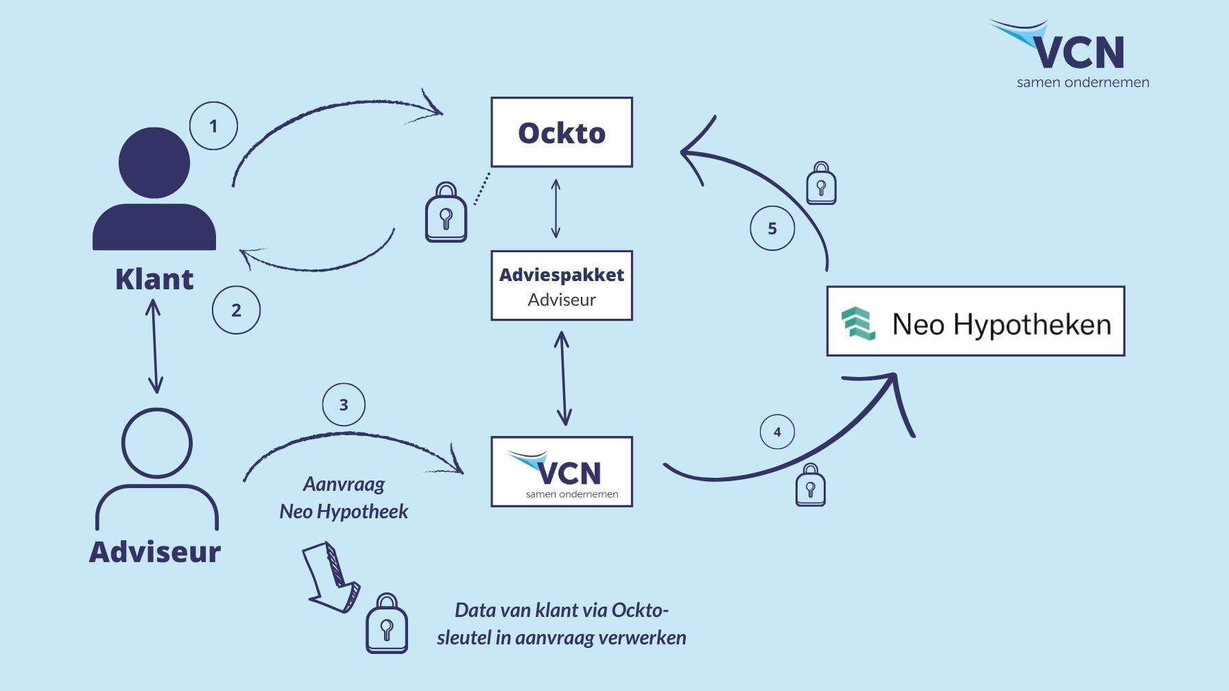 Processchema-Neo-Aanvraagproces-vcn-hypotheken